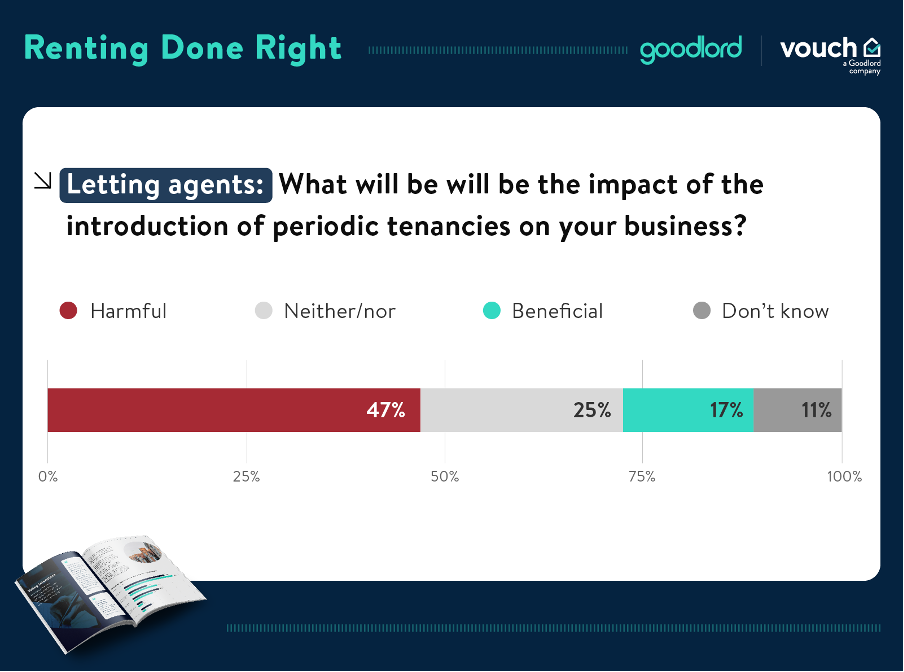 47% OF AGENTS THINK PERIODIC TENANCIES ARE HARMFUL - WHAT IS THE FUTURE OF THEM?